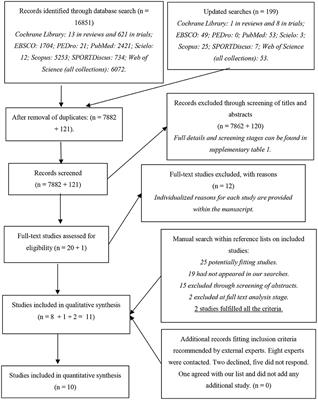 The Effectiveness of Post-exercise Stretching in Short-Term and Delayed Recovery of Strength, Range of Motion and Delayed Onset Muscle Soreness: A Systematic Review and Meta-Analysis of Randomized Controlled Trials